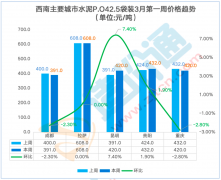 此中周涨跌幅为-2.30%